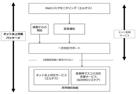 24時間365日体制「Webリスクモニタリング」でネットを監視。万が一大規模炎上となった場合には緊急対応に要した費用の90％を補償する（画像はプレスリリースより）