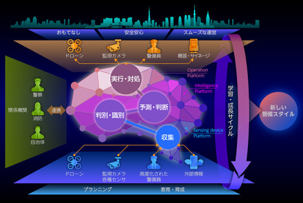 ゾーンセキュリティマネジメントR（ZSM）のグランドデザイン。この構想にドコモが2020年に5サービス提供を目指している5Gを用いることで、より高度なサービス実現に向けた検証を行う（画像はプレスリリースより）