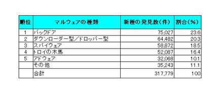 マルウェアの種類別新種発見数