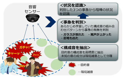 NEC、人工知能を活用した「音状況認識技術」開発