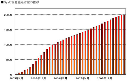 GyaO視聴登録者数の推移