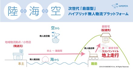 同実証実験の概念図。本土から離島間の運搬を無人航空機（UAS）か無人輸送船（UMV）が行い、離島の港から各家庭には無人輸送車（UGV）が用いられる（画像はプレスリリースより）