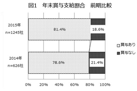 年末賞与支給割合（中小企業総合研究所調査より）