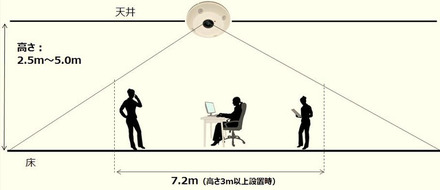 イメージセンサーでとらえた画像データをオムロン独自の画像センシング技術で処理。7.2m×7.2mの範囲にいる人の数とそれぞれの位置を検出できる（画像はプレスリリースより）