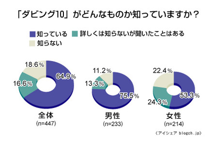 「ダビング10」認知度に関する調査結果