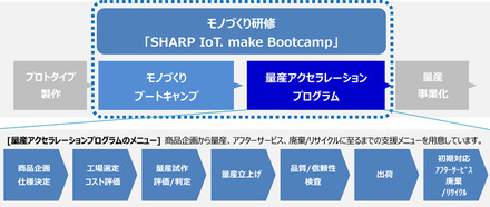 「モノづくり研修」は、IoTベンチャー企業がプロトタイプ製作以降、量産事業化に乗せるまでの過程を担うサービスとなり、商品企画から量産、廃棄/リサイクルに至るまでの支援メニューが用意されている（画像はプレスリリースより）