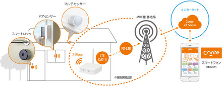 検証システム概要。防犯・見守り・ホームオートメーションなどの機能をかんたんに導入できる「Conteホームサービス」と、「PS-LTE」の接続を検証する（画像はプレスリリースより）