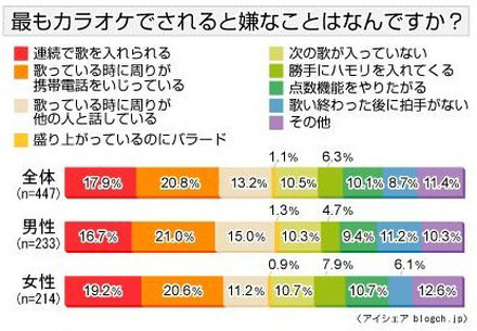 カラオケに関する意識調査