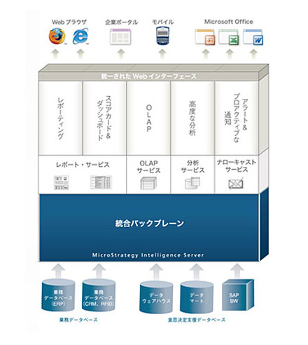 「MicroStrategy 8」概要イメージ