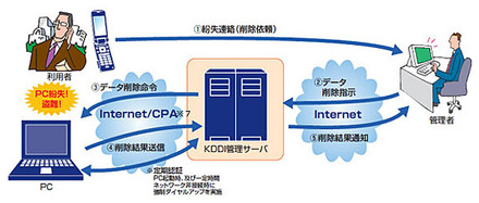 サービス概要図