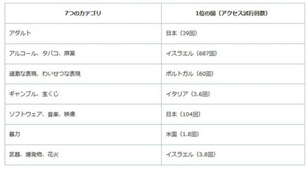 危険なサイトを7種類のカテゴリに分類し、これらのサイトへの1人当たりのアクセス試行回数を計測。日本の子供は「アダルト」と「ソフトウェア、音楽、映像」カテゴリで1位だった（画像はプレスリリースより）