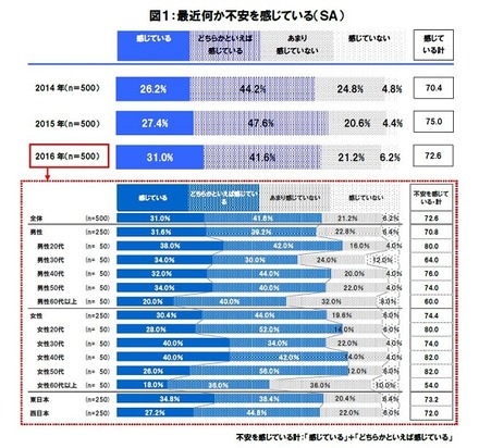 調査は20代以上の男女計500名を対象に実施。「最近何かに不安を感じているか」という問いには「感じている」31.0％、「どちらかといえば感じている」41.6％と、72.6％が不安を感じていると回答（画像はプレスリリースより）