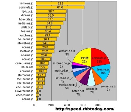 円グラフは愛知県における測定件数のシェア。棒グラフはシェアトップ25のドメインの平均ダウンロード速度（ダウン速度）＝速度順で、横軸の単位はMbps。ダウン速度トップのドメインはhi-ho.ne.jpだが、僅差で2位のcommufa.jpがシェアで圧倒している