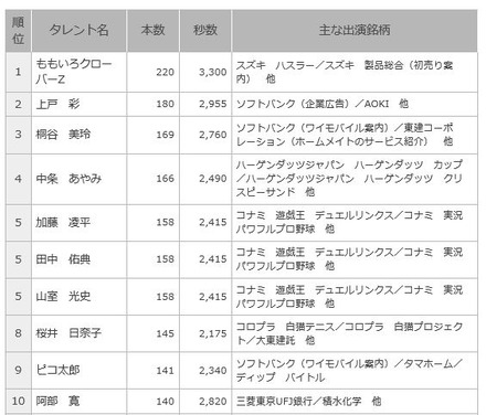 正月のCMオンエア数、タレント部門の1位は？