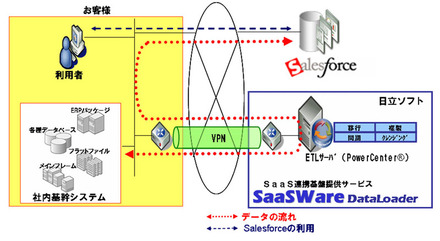 SaaSWare DataLoaderの利用イメージ