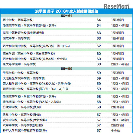 中学受験17 関西私立中学 難関校偏差値ランキング Rbb Today