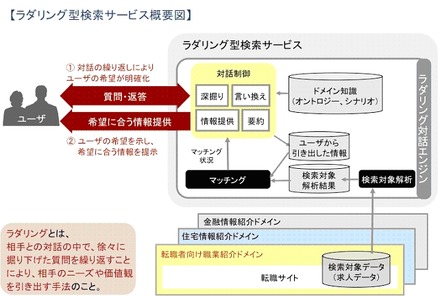 ラダリング型検索の概念図