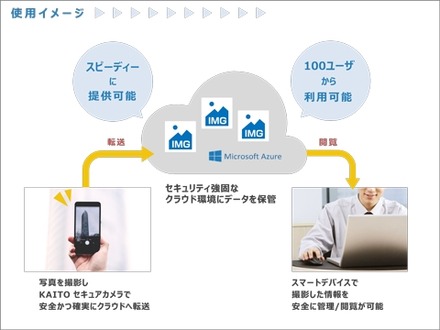 「KAITOセキュアカメラ on Cloud」の使用イメージ。機密情報や個人情報等を含む画像を取り扱う法人ユーザー向けの、高セキュリティカメラアプリだ（画像はプレスリリースより）