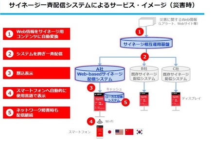 災害発生時にはサイネージのシステムを問わずに一斉配信と連携個別配信が行われる。災害情報は一斉配信で多面告知され、避難所情報や帰宅支援情報などは連携して個別に場所ごとの状況が配信される（画像はプレスリリースより）