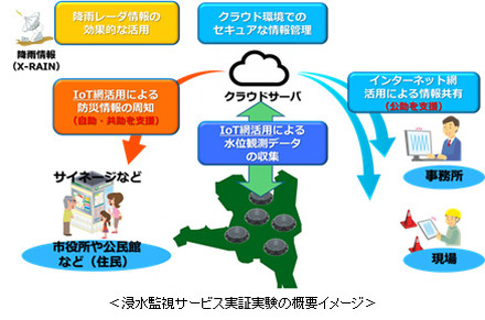 実証実験の概要図。低コスト・低消費電力のIoT向け通信技術「LoRaWAN」を活用して防災情報の精緻化を行い、ゲリラ豪雨などに対して的確な都市水害対策を支援する（画像はプレスリリースより）