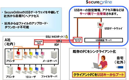 在宅勤務用シンクライアントの利用イメージ図