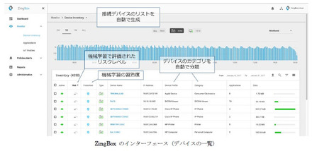 「ZingBox」のインターフェース。IoTデバイスの分類やデバイスごとの正常動作を自動で識別・学習し、本来の動作からのずれを特定して異常を検知する（画像はプレスリリースより）