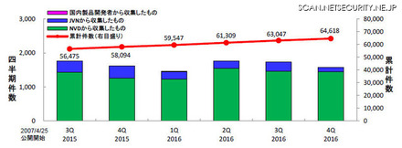 JVN iPediaの登録件数の四半期別推移