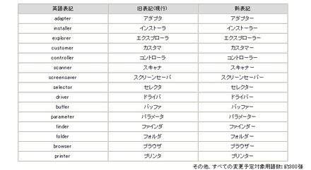 表記が変更となる用語の一例