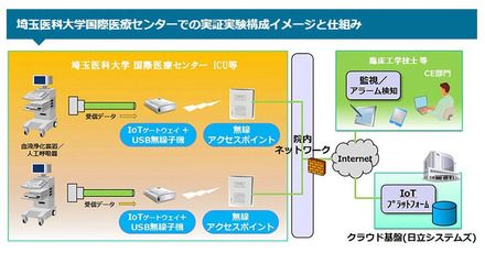 埼玉医科大学国際医療センターでの実証実験構成イメージと仕組み。異なるメーカーの医療機器であっても情報を一元的に収集することが可能で、医療機器の状態を迅速に把握し、医療従事者による早期対処を支援することができる（画像はプレスリリースより）