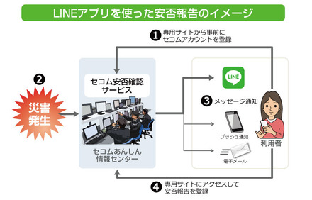 LINEでのメッセージは安否情報の登録を促すもので、安否確認情報はセコムが運用するセキュアなデータセンターで取り扱われる（画像はプレスリリースより）