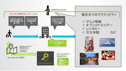 新たに提供される「24時間コンシェルジュ機能」では、グルメ情報、オプショナルツアー、レンタカー、各種アクティビティ情報の提供をクラウドベースで行う（画像はプレスリリースより）