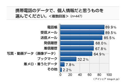 携帯電話の個人情報に関する意識調査