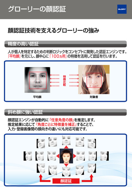 同社の顔認証は平均顔のデータを元として、顔を中心に100ヶ所の特徴を比較して認証を行う。斜め顔の認証に強く、他人受入率0.01%固定時の本人排除率は、同社従来技術の20.5%から0.4%と精度が50倍向上している（画像はプレスリリースより）