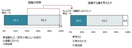 平成28年11月22日に発生した福島県沖地震の際の「避難の有無」と「避難する事を考えたか」に関する調査結果（画像はプレスリリースより）