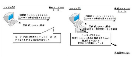 インターネット動画コンテンツ接触状況測定