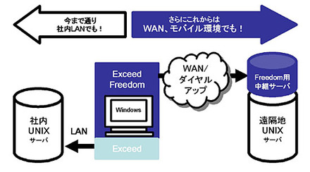 「Exceed Freedom 2008J」構成イメージ