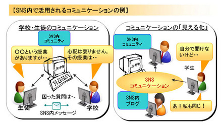 SNS内で活用されるコミュニケーションの例