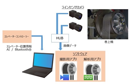 システム構成イメージ。ラインセンサカメラと撮影及び解析用アプリケーションを組み合わせたエレベーターのロープの保守点検製品となる（画像はプレスリリースより）