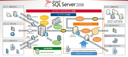 SQL Server 2008 概要
