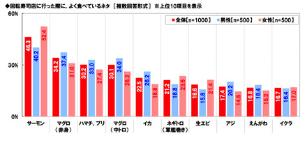 回転寿司店で食べるネタ、1位は6年連続でサーモン