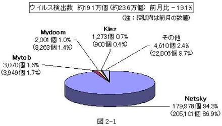 コンピュータウイルス検出数