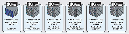 クラスタ ストレージ製品「Isilon IQ シリーズ」