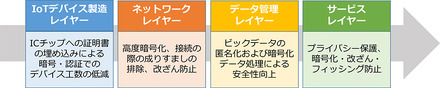 一般社団法人セキュアIoTプラットフォーム協議会では、IoTデバイスの製造から、サービス提供に至るまでの各レイヤーに合わせたセキュリティガイドラインの策定を目指して行くという(画像はプレスリリースより)