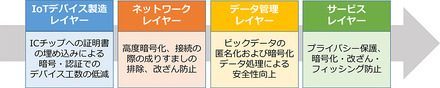 一般社団法人セキュアIoTプラットフォーム協議会では、IoTデバイスの製造から、サービス提供に至るまでの各レイヤーに合わせたセキュリティガイドラインの策定を目指して行くという（画像はプレスリリースより）