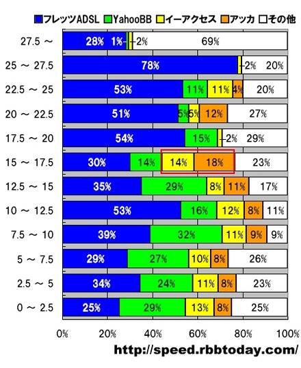 縦軸の単位はパーセント、横軸はダウンロード速度で単位はMbps。2.5Mbpsずつの速度帯ごとのシェアを示す分布グラフになっている。計測された件数なので実際のシェアを反映しているわけではないが、ADSL高速域である15〜17.5Mbpsの速度帯では、アッカとイーアクセスを合わせるとトップシェアになることがわかる