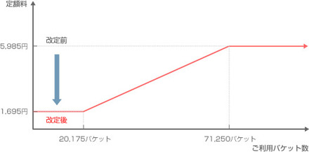 ：「パケット定額フル」の利用イメージ