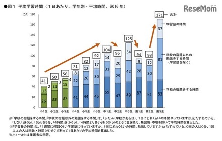 平均学習時間（1日あたり、学年別・平均時間、2016年）