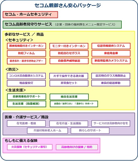 「セコム親御さん安心パッケージ」のサービス内容（画像はプレスリリースより）