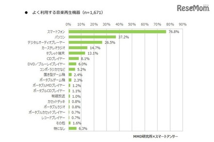 よく利用する音楽再生機器