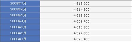 2008年の加入者数推移